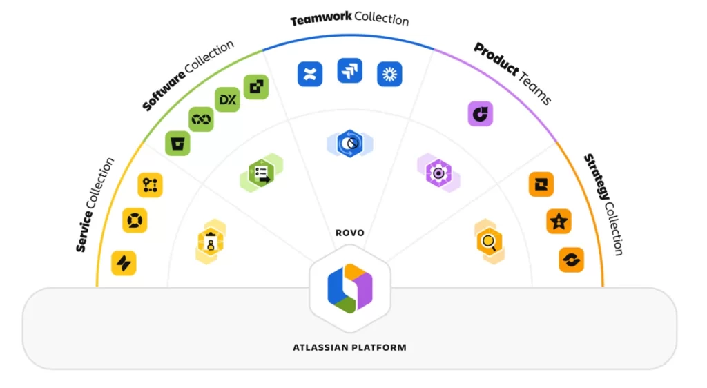 Atlassian Collections